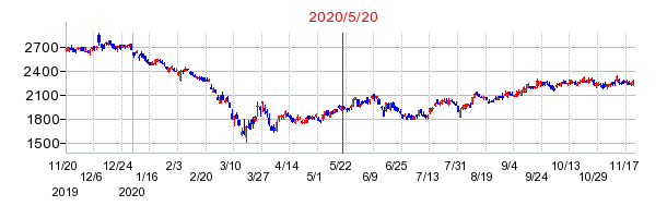 2020年5月20日 16:04前後のの株価チャート